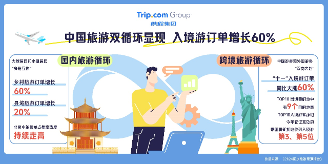 “十一”将至预订火热 昆明上榜热门城市前十